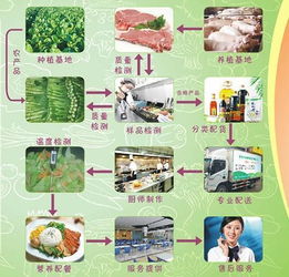 从农田到餐桌 华诚食材配送一体化与农业托管服务